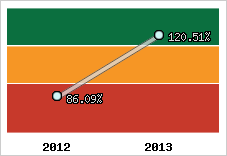  Evolution de l'activité