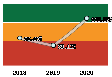  Evolution de l'activité