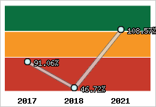  Evolution de l'activité