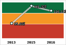  Evolution de l'activité