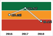  Evolution de l'activité