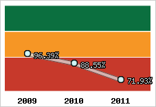  Evolution de l'activité