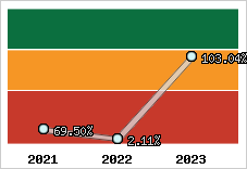  Evolution de l'activité