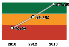  Evolution de l'activité