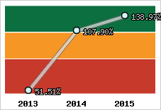  Evolution de l'activité