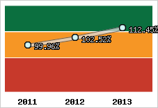  Evolution de l'activité