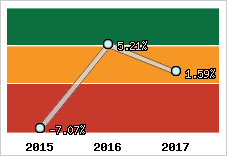 Rentabilité de l'exploitation