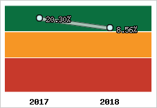 Rentabilité de l'exploitation