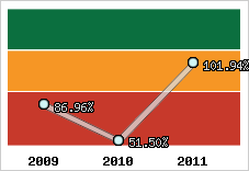  Evolution de l'activité