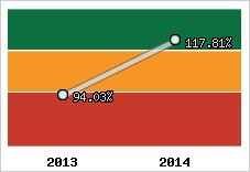  Evolution de l'activité