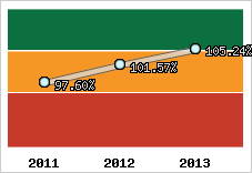  Evolution de l'activité