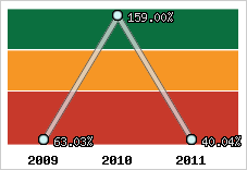  Evolution de l'activité