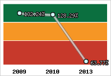  Evolution de l'activité