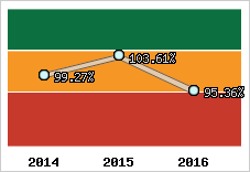  Evolution de l'activité