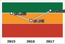  Evolution de l'activité