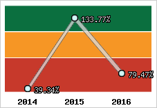  Evolution de l'activité