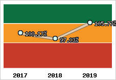  Evolution de l'activité