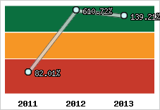  Evolution de l'activité