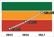  Evolution de l'activité