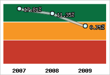  Rentabilité nette finale