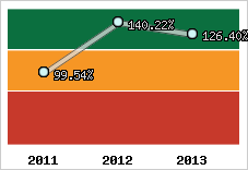  Evolution de l'activité