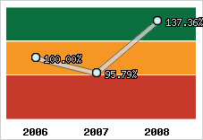  Evolution de l'activité