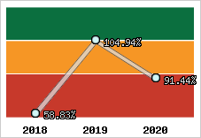  Evolution de l'activité