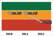  Evolution de l'activité