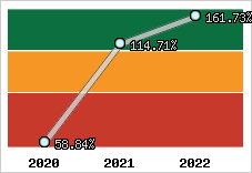  Evolution de l'activité