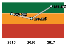  Evolution de l'activité