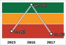  Evolution de l'activité
