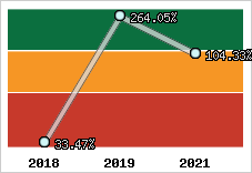  Evolution de l'activité