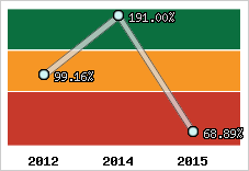  Evolution de l'activité