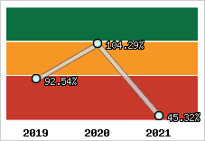  Evolution de l'activité