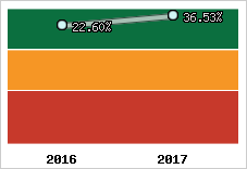 Rentabilité de l'exploitation