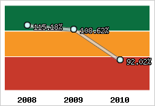  Evolution de l'activité