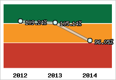  Evolution de l'activité