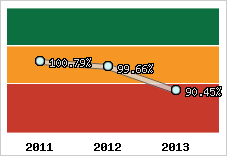  Evolution de l'activité