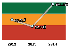  Evolution de l'activité