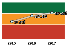  Evolution de l'activité