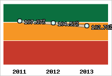  Evolution de l'activité