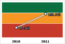  Evolution de l'activité