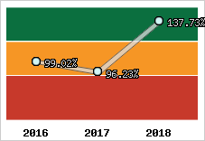  Evolution de l'activité