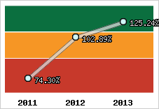  Evolution de l'activité
