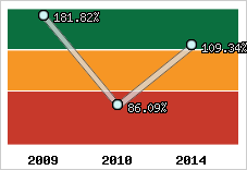  Evolution de l'activité
