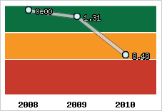 Capacité de remboursement