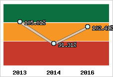 Evolution de l'activité