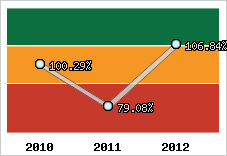  Evolution de l'activité