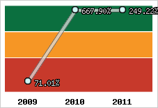  Evolution de l'activité