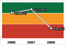  Evolution de l'activité